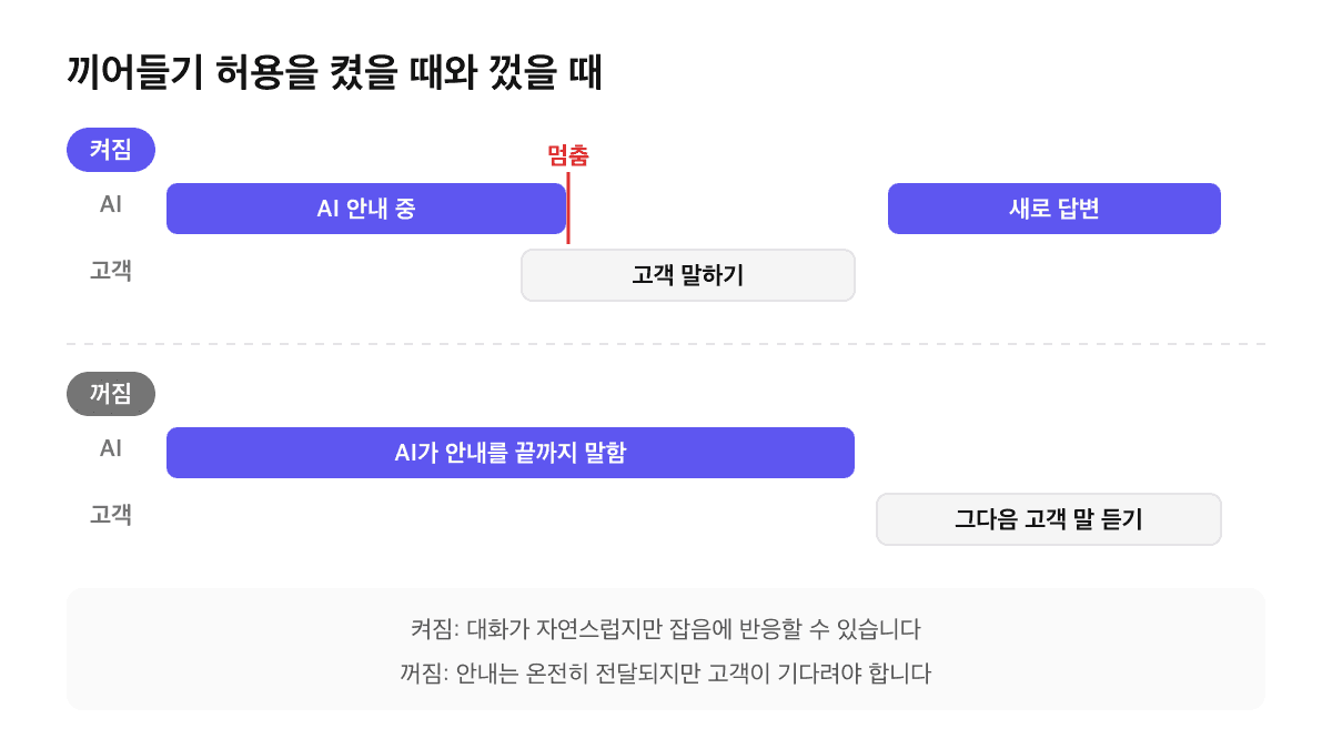고객 말 끼어들기 허용을 켰을 때 AI가 안내 중 멈추고 고객 말을 듣는 흐름과, 껐을 때 AI가 안내를 끝까지 말한 뒤 듣는 흐름 비교