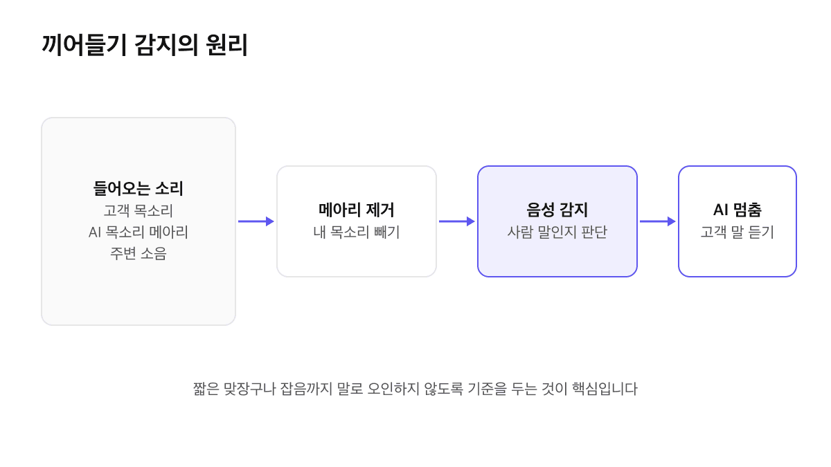 끼어들기 감지 원리: 고객 목소리, AI 목소리 메아리, 주변 소음이 섞인 소리에서 메아리를 제거하고 음성 감지로 사람 말인지 판단해 AI가 멈추는 과정