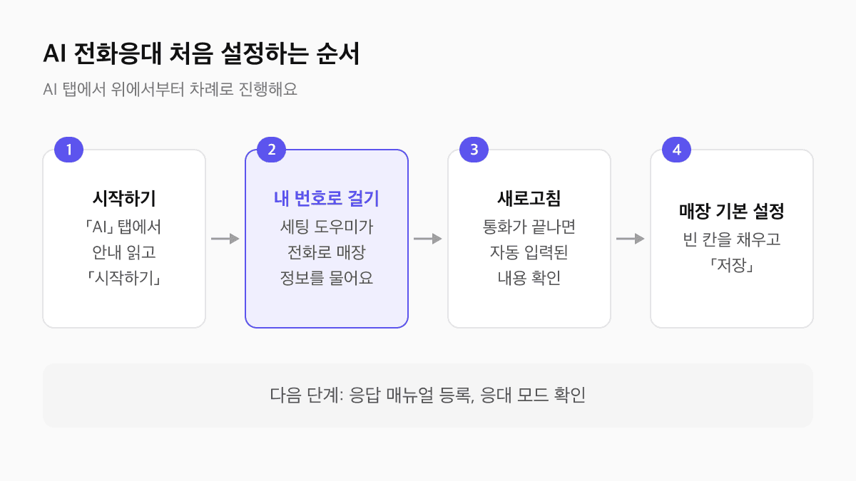 제로콜 AI 전화응대 처음 설정 순서: AI 탭 시작하기, 내 번호로 걸기, 새로고침, 매장 기본 설정 저장의 네 단계 흐름도