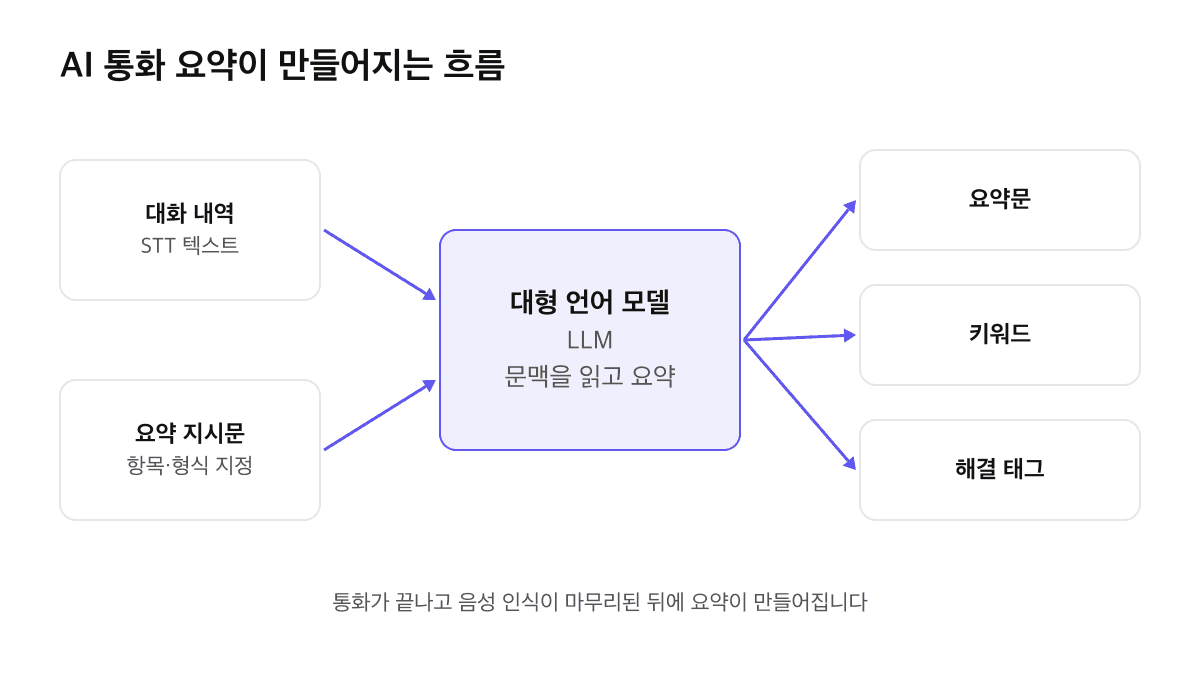 대화 내역 STT 텍스트와 요약 지시문이 대형 언어 모델 LLM에 들어가 요약문, 키워드, 해결 태그가 만들어지는 AI 통화 요약 흐름