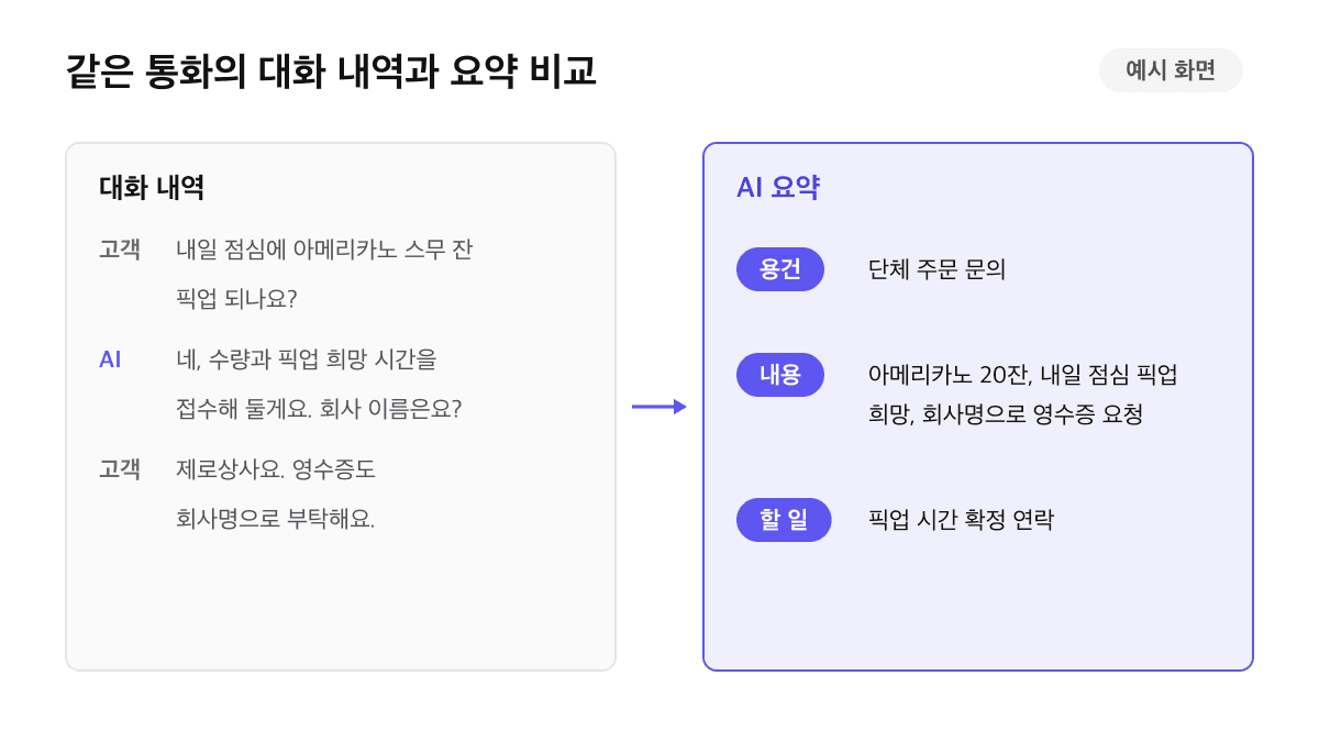 AI 통화 요약 예시: 단체 주문 문의 통화의 대화 내역을 용건, 내용, 할 일로 정리한 요약 화면