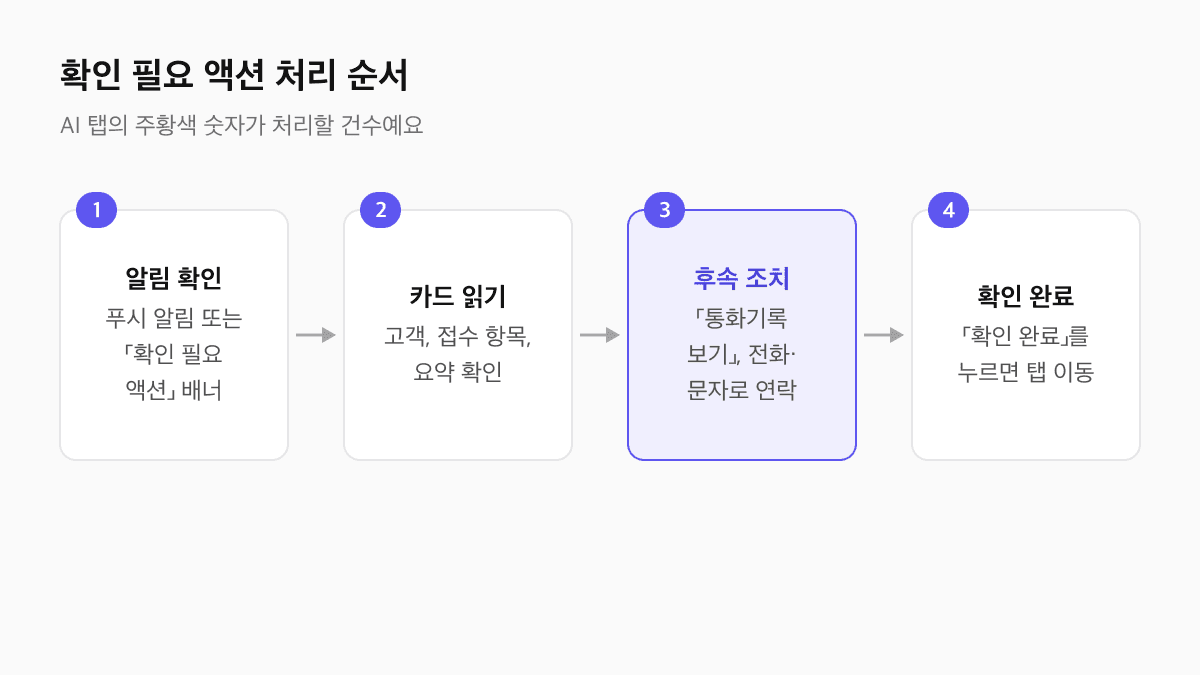 제로콜 확인 필요 액션 처리 순서: 알림 또는 배너 확인, 카드에서 고객과 접수 항목 확인, 통화기록 보기와 전화·문자로 후속 조치, 확인 완료