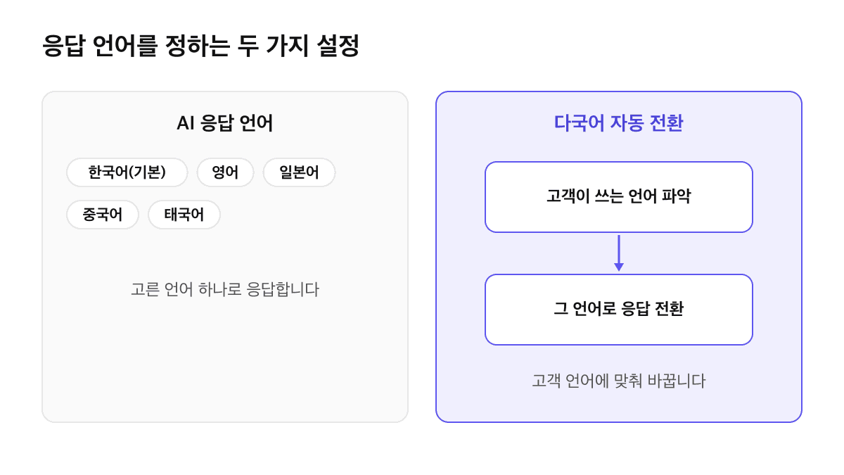 제로콜 AI 응답 언어 설정 비교: 한국어 기본, 영어, 일본어, 중국어, 태국어 중 하나로 고정하는 방식과 고객 언어를 파악해 응답 언어를 바꾸는 다국어 자동 전환
