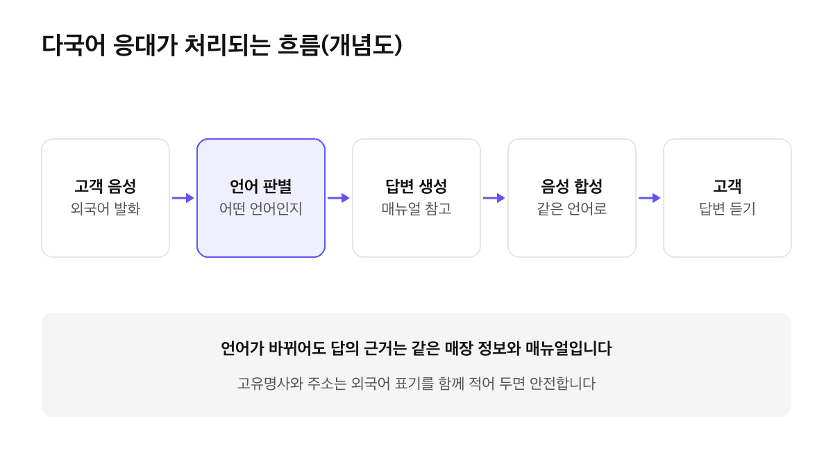다국어 AI 전화응대 처리 흐름 개념도: 외국어 고객 음성, 언어 판별, 매뉴얼을 참고한 답변 생성, 같은 언어로 음성 합성, 고객이 답변을 듣는 순서