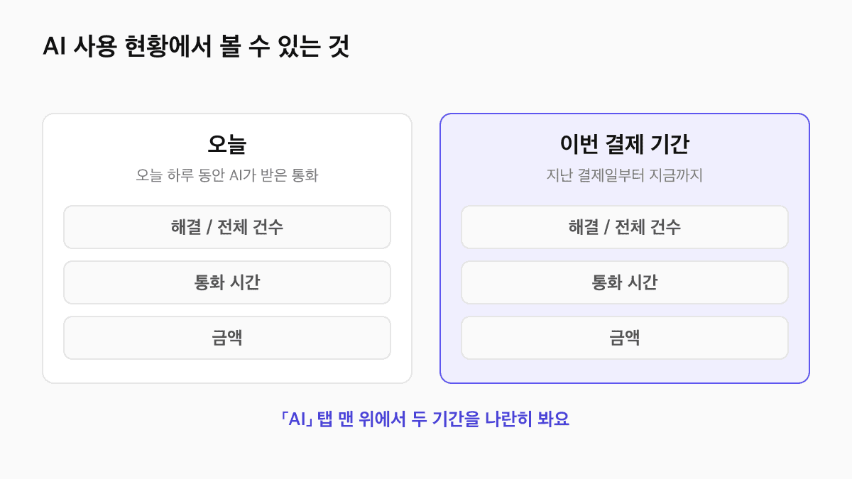 제로콜 AI 탭 맨 위 AI 사용 현황 구성: 오늘과 이번 결제 기간 각각의 해결/전체 건수, 통화 시간, 금액 항목