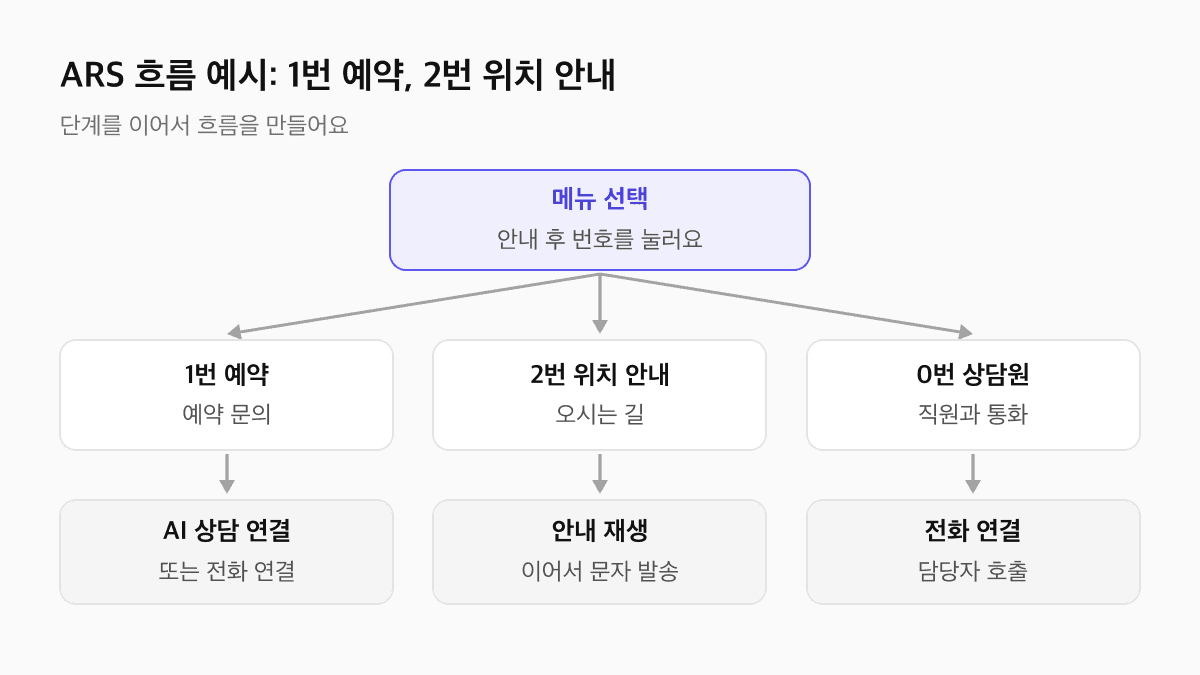 제로콜 ARS 통화 흐름 예시: 메뉴 선택 단계에서 1번 예약은 AI 상담 연결, 2번 위치 안내는 안내 재생 후 문자 발송, 0번 상담원은 전화 연결로 이어지는 구조도