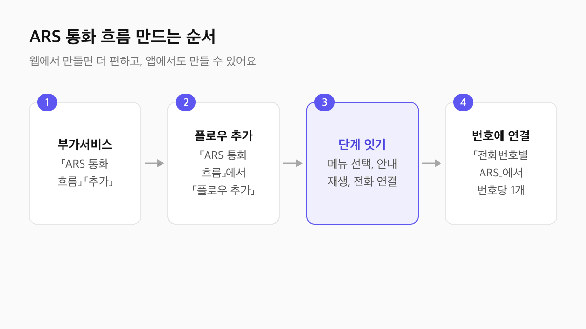 ARS 통화 흐름 만드는 순서: 부가서비스에서 ARS 통화 흐름 추가, 플로우 추가, 단계 잇기, 전화번호별 ARS에서 번호에 연결
