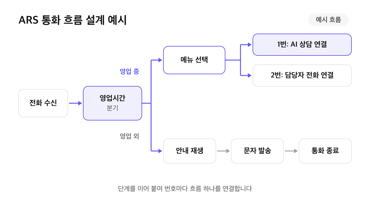 ARS 통화 흐름 설계 예시: 전화 수신 후 영업시간 분기, 영업 중에는 메뉴 선택으로 1번 AI 상담 연결과 2번 담당자 전화 연결, 영업 외에는 안내 재생, 문자 발송, 통화 종료