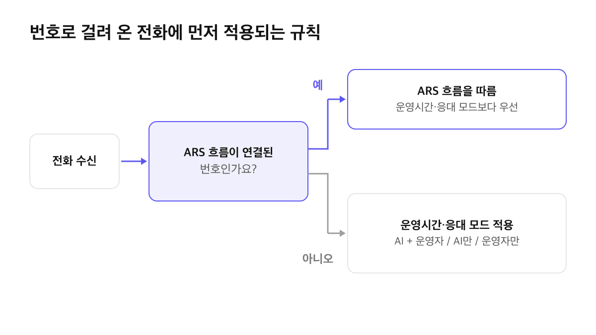 제로콜 번호로 걸려 온 전화의 규칙 적용 순서: ARS 흐름이 연결된 번호는 ARS 흐름을 우선 따르고, 연결되지 않은 번호는 운영시간과 응대 모드를 적용