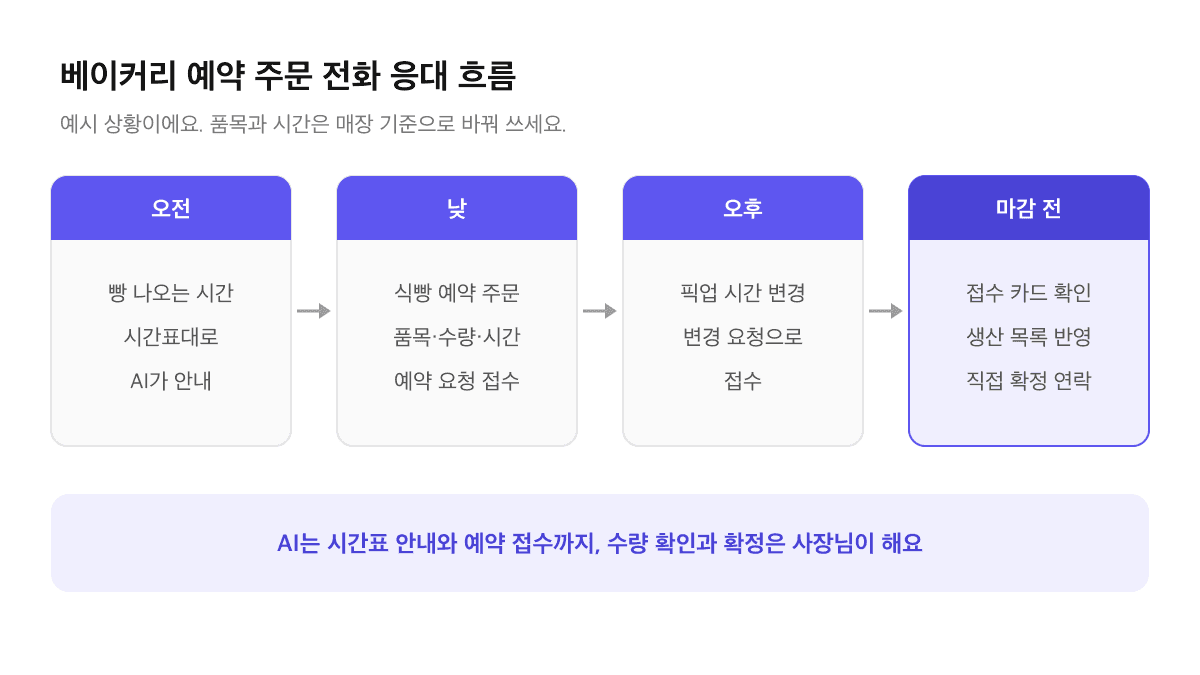 베이커리 전화 응대 흐름 예시: 오전 빵 나오는 시간 안내, 낮 식빵 예약 주문 요청 접수, 오후 픽업 시간 변경 요청 접수, 마감 전 사장님이 카드 확인 후 다음 날 생산에 반영하고 직접 연락