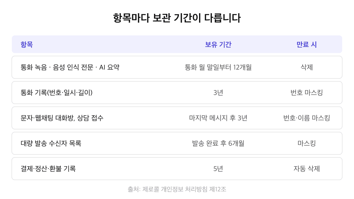 제로콜 항목별 보유기간 표: 통화 녹음·음성 인식 전문·AI 요약은 통화 월 말일부터 12개월 후 삭제, 통화 기록 3년 후 번호 마스킹, 문자·웹채팅 대화방과 상담 접수는 마지막 메시지 후 3년 후 번호·이름 마스킹, 대량 발송 수신자 목록은 발송 완료 후 6개월 후 마스킹, 결제·정산·환불 기록 5년 후 자동 삭제