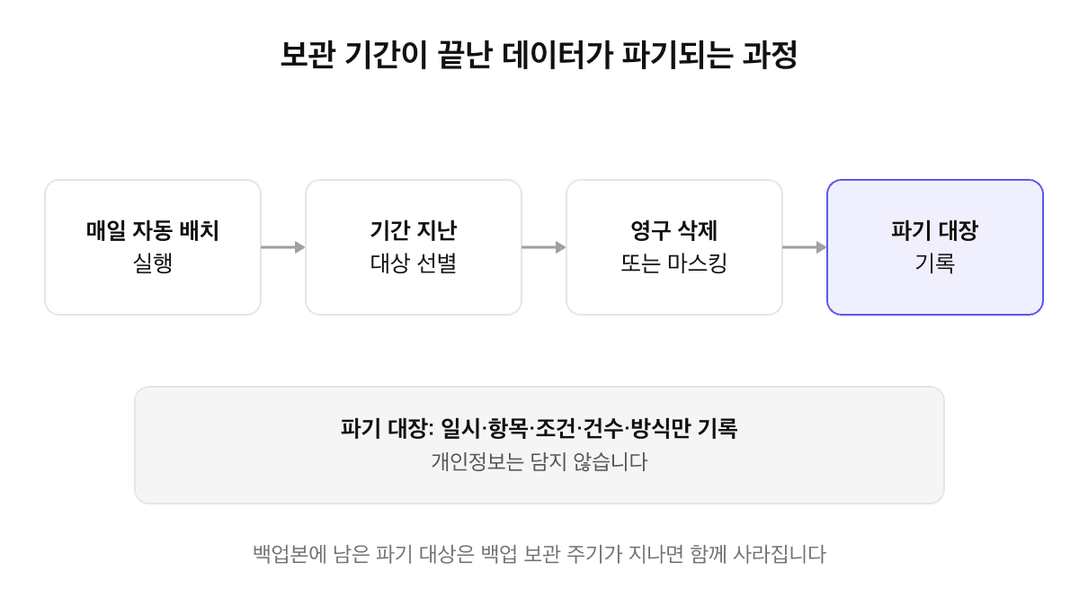 데이터 파기 과정 도식: 매일 자동 배치 실행, 기간 지난 대상 선별, 영구 삭제 또는 마스킹, 파기 대장 기록(일시·항목·조건·건수·방식만 기록하고 개인정보는 담지 않음), 백업본은 보관 주기가 지나면 함께 소멸