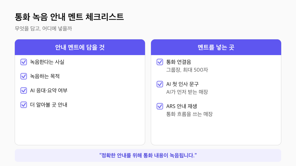 통화 녹음 안내 멘트 체크리스트: 담을 것은 녹음 사실, 녹음 목적, AI 처리 여부, 더 알아볼 곳. 넣는 곳은 통화 연결음, AI 첫 인사 문구, ARS 안내 재생