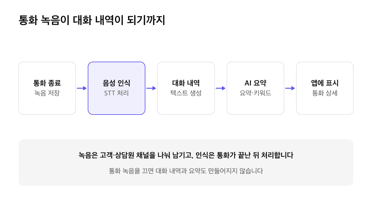 제로콜에서 통화 종료 후 녹음 저장, 음성 인식 STT 처리, 대화 내역 생성, AI 요약, 앱 통화 상세 표시로 이어지는 흐름