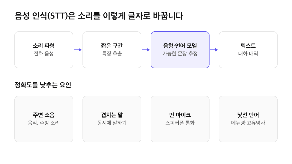 음성 인식 STT가 전화 음성 파형을 짧은 구간으로 나누고 음향·언어 모델로 문장을 추정해 텍스트로 바꾸는 과정과 정확도를 낮추는 요인