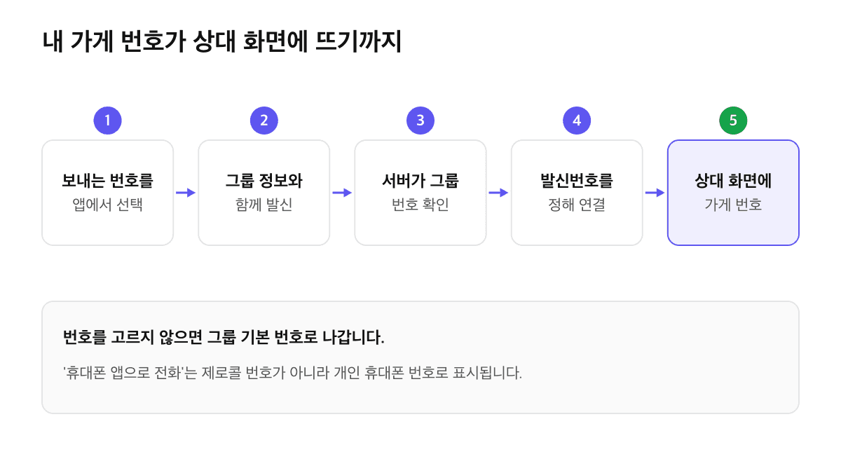 앱에서 보내는 번호를 선택하고 그룹 정보와 함께 발신하면 서버가 그룹 번호를 확인해 발신번호를 정하고 상대 화면에 가게 번호가 표시되는 5단계 흐름도