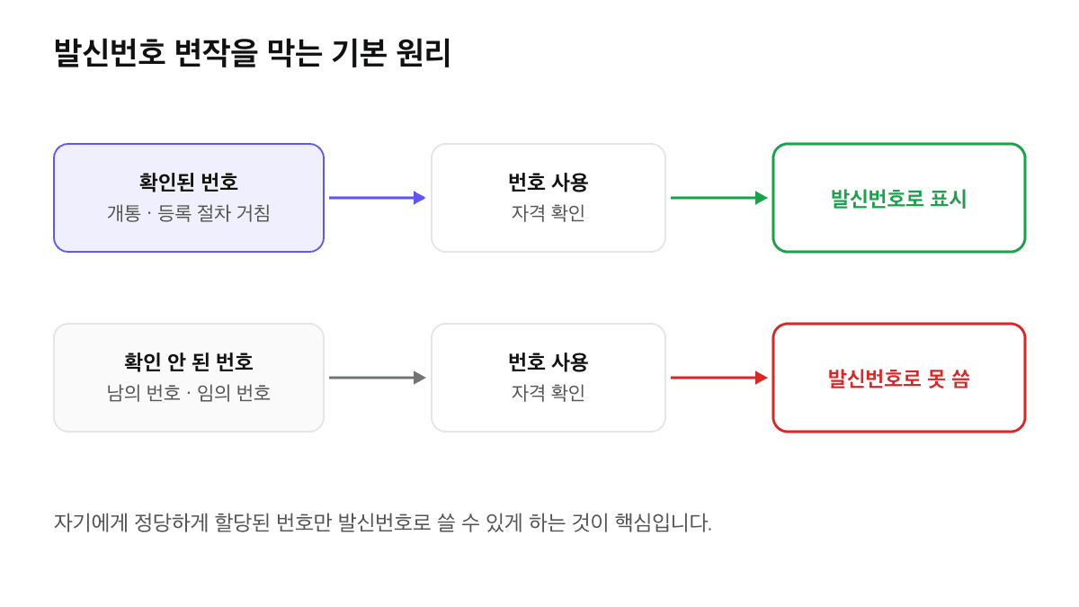 개통과 등록 절차를 거친 확인된 번호는 번호 사용 자격 확인을 통과해 발신번호로 표시되고, 확인 안 된 남의 번호나 임의 번호는 발신번호로 쓸 수 없는 변작 방지 원리도