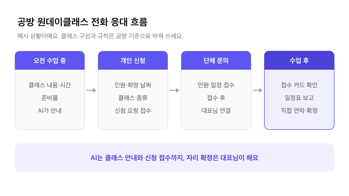 공방 원데이클래스 전화 응대 흐름 예시: 오전 수업 중 클래스 내용과 소요 시간 안내, 개인 신청 요청 접수, 오후 단체 문의 접수 후 담당자 연결, 수업 후 대표님이 일정표 보고 직접 연락