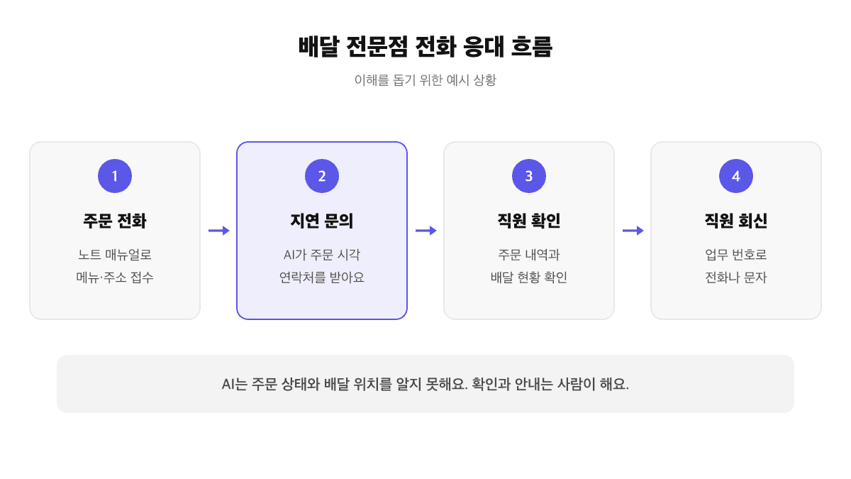 배달 전문점 전화 응대 흐름: 주문 전화는 노트 매뉴얼로 접수하고, 배달 지연 문의는 AI가 주문 시각과 연락처를 받아 직원이 주문 내역을 확인한 뒤 회신하는 과정