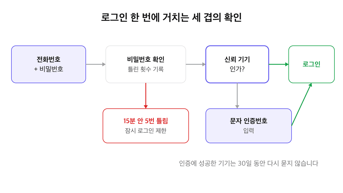 제로콜 로그인 확인 흐름: 전화번호와 비밀번호 입력, 비밀번호 확인과 틀린 횟수 기록(15분 안 5번 틀리면 잠시 로그인 제한), 신뢰 기기면 로그인, 아니면 문자 인증번호 입력 후 로그인, 인증한 기기는 30일 동안 다시 묻지 않음