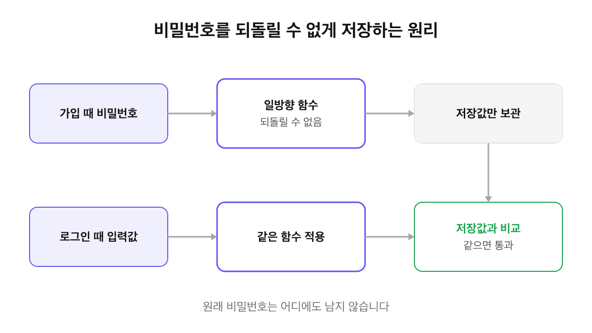 비밀번호 일방향 암호화 원리: 가입 때 비밀번호를 일방향 함수에 넣어 저장값만 보관하고, 로그인 때 입력값에 같은 함수를 적용해 저장값과 비교, 원래 비밀번호는 어디에도 남지 않음