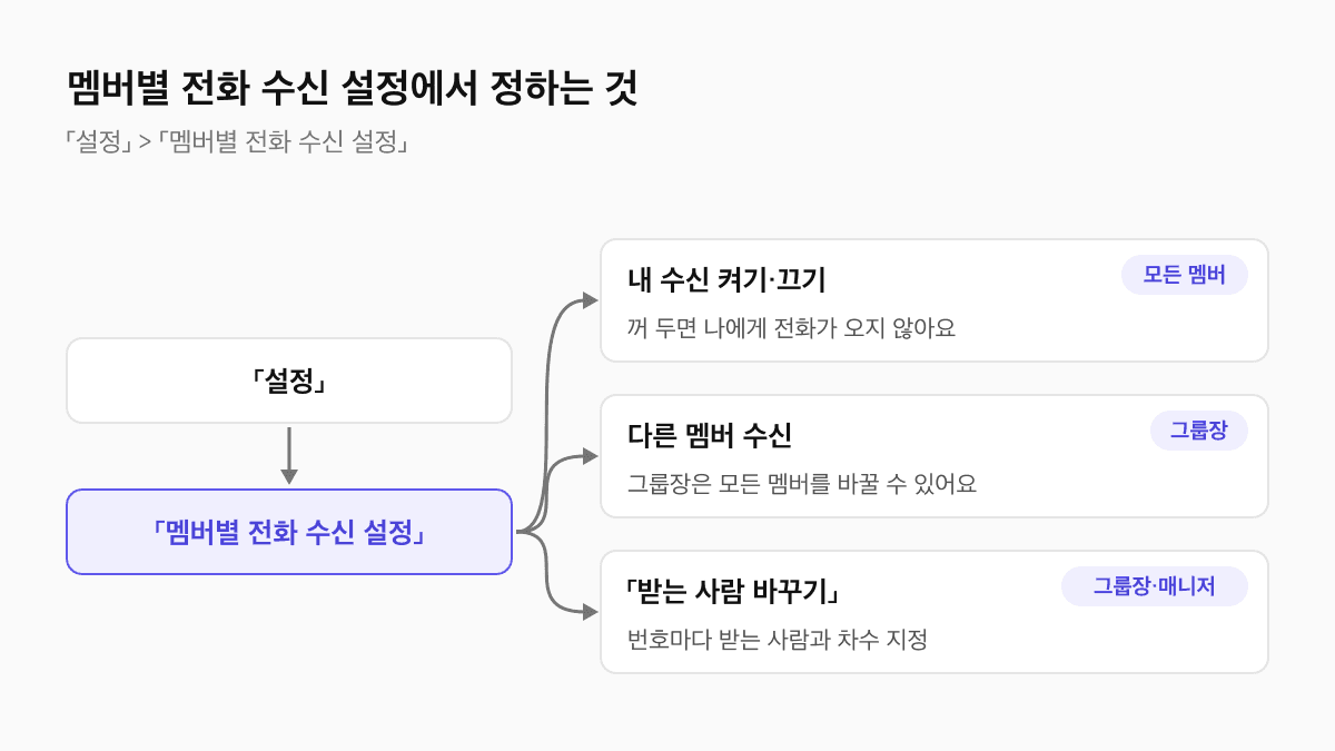 제로콜 설정, 멤버별 전화 수신 설정에서 내 수신 켜기와 끄기, 다른 멤버 수신 변경, 받는 사람 바꾸기를 역할별로 할 수 있다는 경로 도식