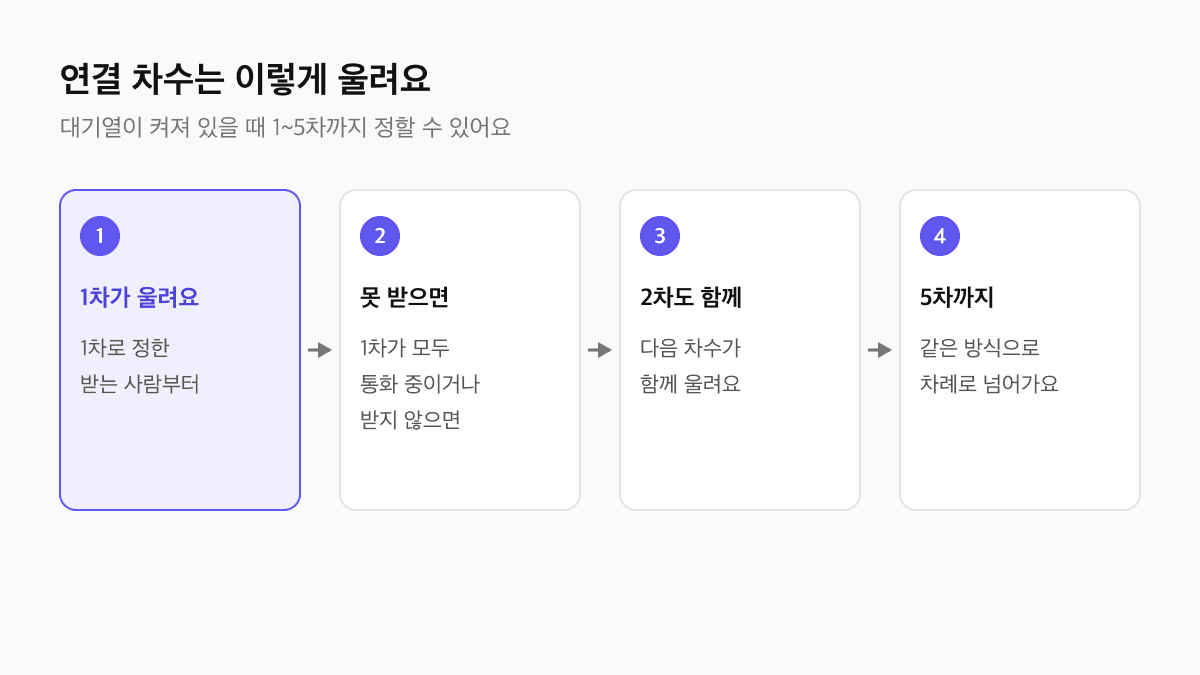 연결 차수 동작 도식: 1차 받는 사람이 먼저 울리고 1차가 모두 통화 중이거나 받지 않으면 2차가 함께 울리며 5차까지 같은 방식으로 이어진다