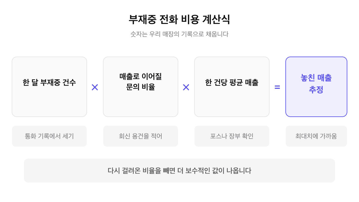 부재중 전화 비용 계산식 도식: 한 달 부재중 건수 곱하기 매출로 이어질 문의 비율 곱하기 한 건당 평균 매출로 놓친 매출을 추정하는 방법
