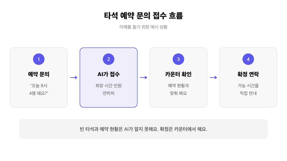 스크린골프·골프연습장 타석 예약 문의 접수 흐름: 예약 문의 전화를 AI가 받아 희망 시간·인원·연락처를 접수하고 카운터가 예약 현황을 확인해 확정 연락하는 과정