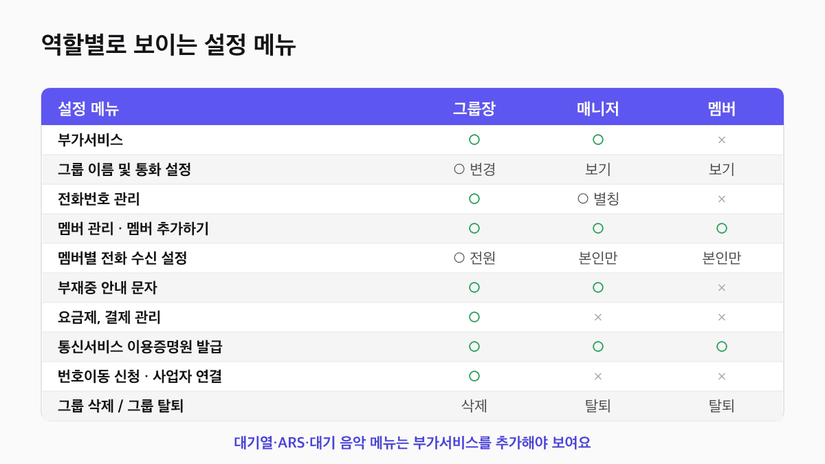 제로콜 설정 메뉴를 그룹장, 매니저, 멤버 역할별로 정리한 표: 부가서비스, 그룹 이름 및 통화 설정, 전화번호 관리, 멤버 관리, 멤버별 전화 수신 설정, 부재중 안내 문자, 요금제 결제 관리, 통신서비스 이용증명원 발급, 번호이동 신청, 그룹 삭제와 탈퇴