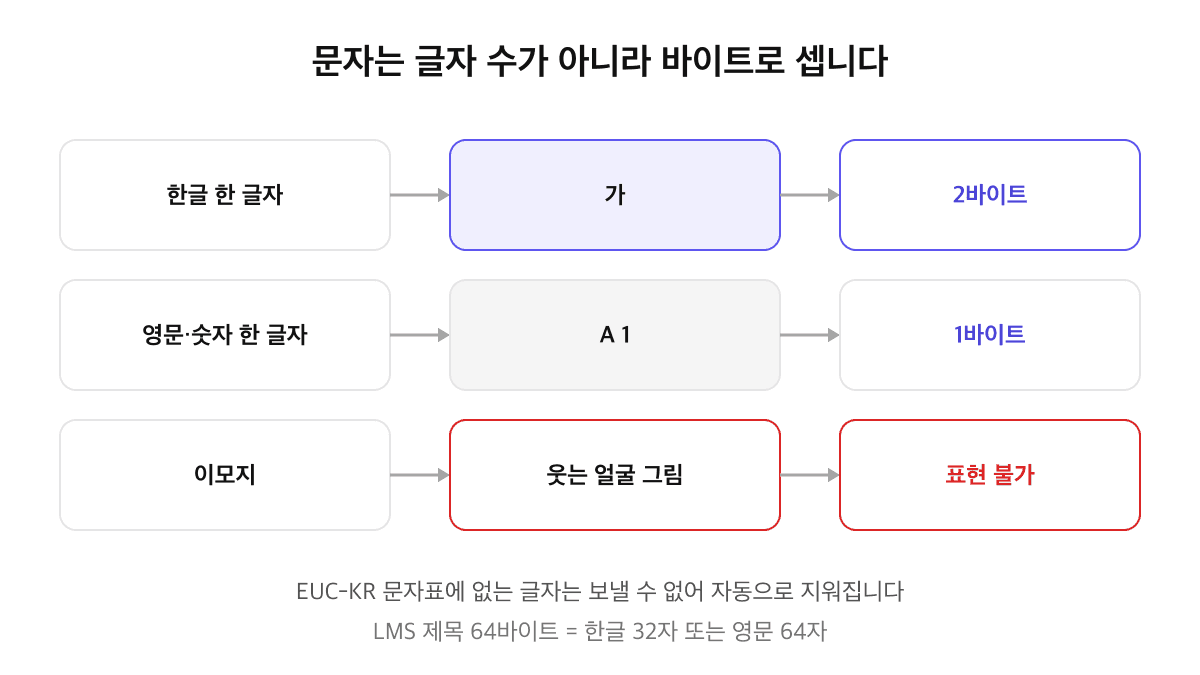 문자 바이트 계산 도식: 한글 한 글자는 2바이트, 영문·숫자 한 글자는 1바이트, 이모지는 EUC-KR 문자표에 없어 표현 불가, LMS 제목 64바이트는 한글 32자 또는 영문 64자