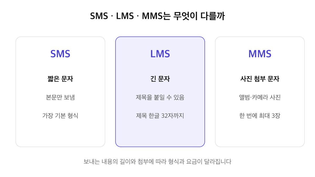 SMS, LMS, MMS 비교: SMS는 본문만 보내는 짧은 문자, LMS는 제목을 붙일 수 있는 긴 문자(제목 한글 32자까지), MMS는 앨범·카메라 사진을 최대 3장 첨부하는 문자