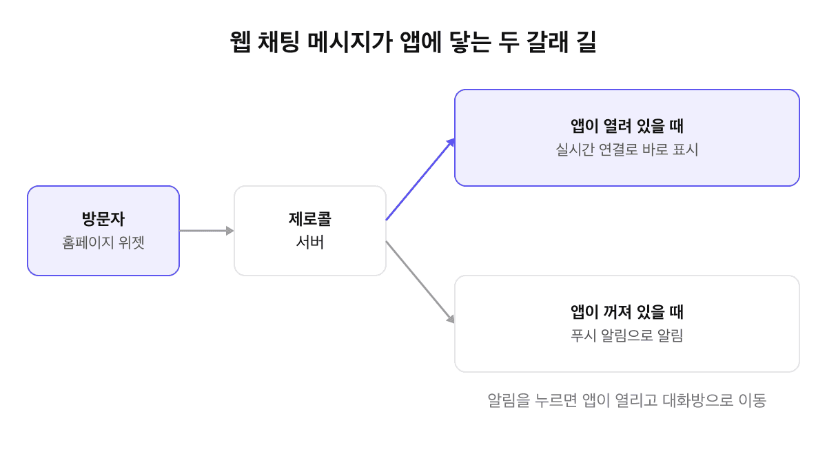 웹 채팅 메시지 전달 경로: 홈페이지 위젯의 방문자 메시지가 제로콜 서버를 거쳐, 앱이 열려 있으면 실시간 연결로 바로 표시되고 앱이 꺼져 있으면 푸시 알림으로 전달되며 알림을 누르면 대화방으로 이동