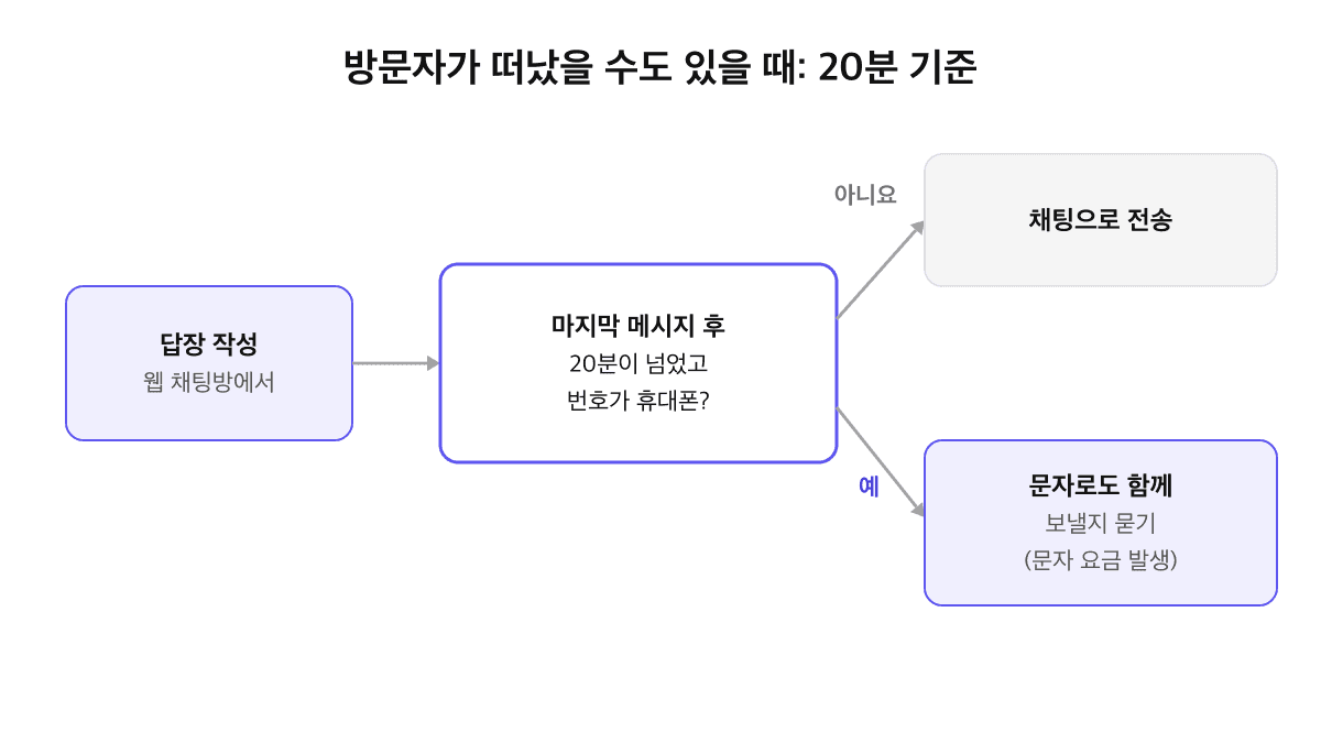 웹 채팅 답장 판단 도식: 마지막 메시지 후 20분이 넘었고 방문자 번호가 휴대폰이면 문자로도 함께 보낼지 묻고(문자 요금 발생), 아니면 채팅으로만 전송