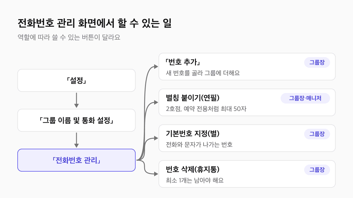 제로콜 설정, 그룹 이름 및 통화 설정, 전화번호 관리로 들어가 번호 추가, 별칭 붙이기, 기본번호 지정, 번호 삭제를 하는 경로와 역할별 권한 도식