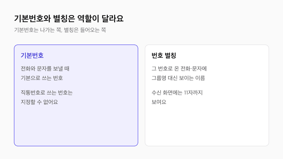 기본번호는 전화와 문자를 보낼 때 쓰는 번호이고 번호 별칭은 그 번호로 걸려 온 전화와 문자에 보이는 이름이라는 비교 도식