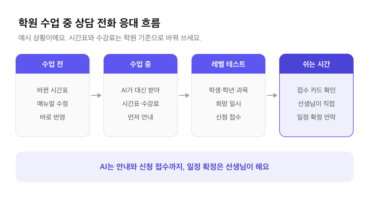 학원 수업 중 상담 전화 응대 흐름 예시: 수업 전 매뉴얼 점검, 수업 중 AI가 시간표와 수강료 안내, 레벨 테스트 신청 접수, 쉬는 시간 선생님이 일정 확정 연락