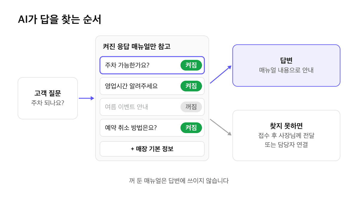 AI 전화응대가 답을 찾는 순서: 고객 질문을 켜진 응답 매뉴얼과 매장 기본 정보에서 찾아 답하고, 찾지 못하면 접수 후 사장님께 전달하거나 담당자 연결, 꺼진 매뉴얼은 제외