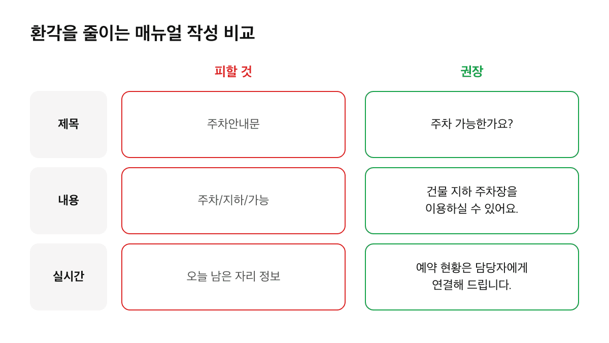 환각을 줄이는 응답 매뉴얼 작성 비교: 제목은 주차안내문 대신 주차 가능한가요, 내용은 기호 대신 문장, 실시간 정보 대신 담당자 연결 안내