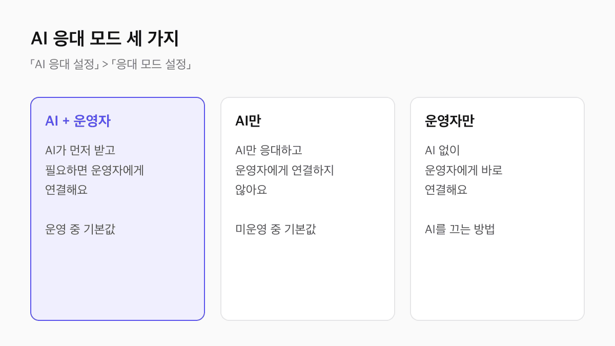 제로콜 AI 응대 모드 비교: AI + 운영자는 AI가 먼저 받고 운영자 연결, AI만은 AI만 응대, 운영자만은 AI 없이 바로 연결
