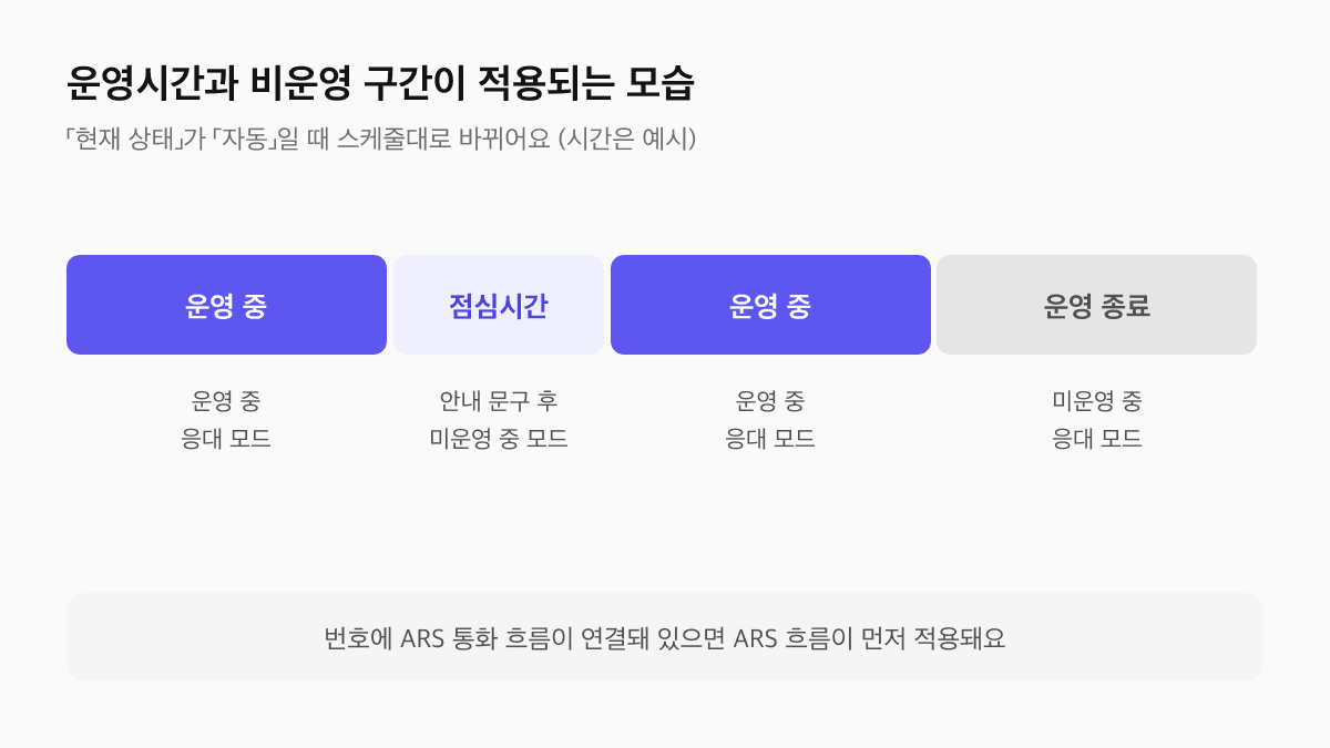 운영시간 중 점심시간 비운영 구간에 걸려 온 전화는 안내 문구를 들려준 뒤 미운영 중 응대 모드로 이어지는 하루 흐름 도식
