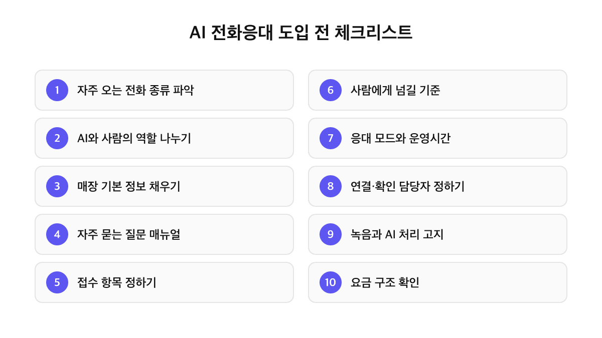 AI 전화응대 도입 전 체크리스트 10가지: 전화 종류 파악, 역할 나누기, 매장 정보, 자주 묻는 질문, 접수 항목, 연결 기준, 응대 모드, 담당자, 녹음 고지, 요금 구조