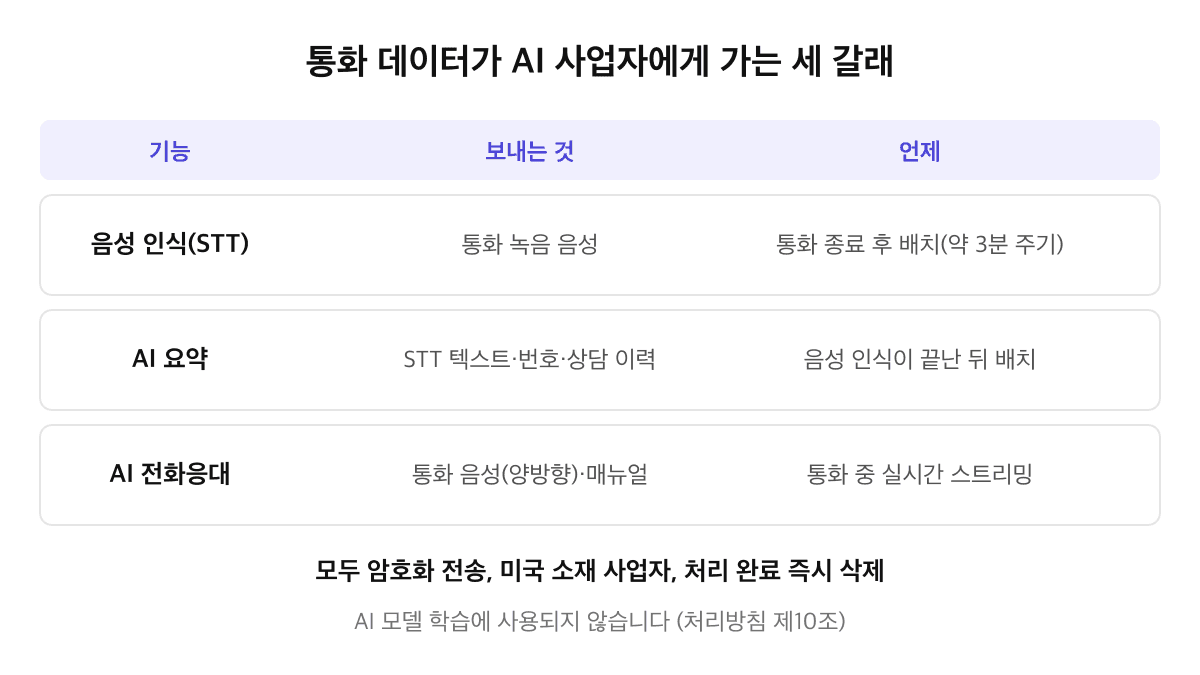 통화 데이터 국외이전 경로 표: 음성 인식(STT)은 통화 녹음 음성을 통화 종료 후 약 3분 주기 배치로, AI 요약은 STT 텍스트·번호·상담 이력을 음성 인식이 끝난 뒤 배치로, AI 전화응대는 양방향 통화 음성과 매뉴얼을 통화 중 실시간 스트리밍으로 전송, 모두 암호화 전송·처리 완료 즉시 삭제·학습 미사용