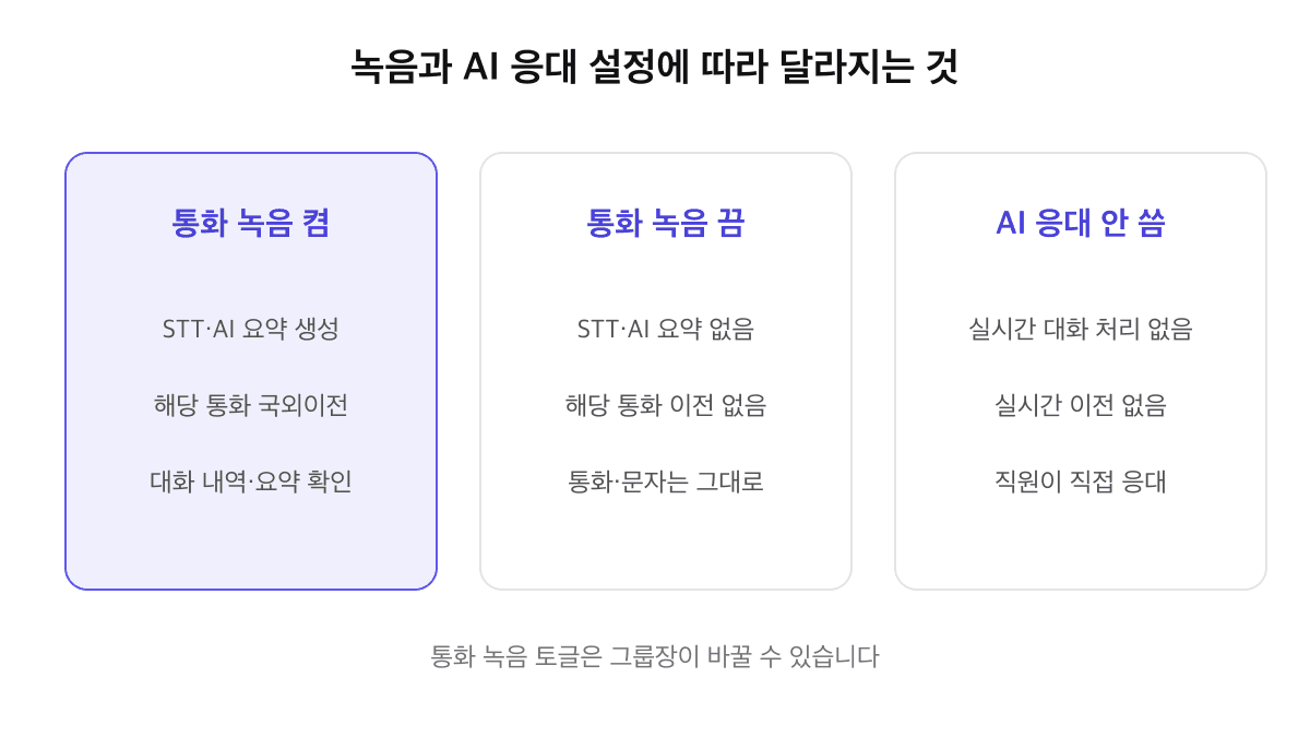 설정에 따른 국외이전 차이: 통화 녹음을 켜면 STT·AI 요약이 생성되고 해당 통화가 국외이전됨, 녹음을 끄면 STT·요약이 없고 해당 통화 이전이 없으며 통화·문자는 그대로 사용, AI 응대를 쓰지 않으면 실시간 이전이 없음