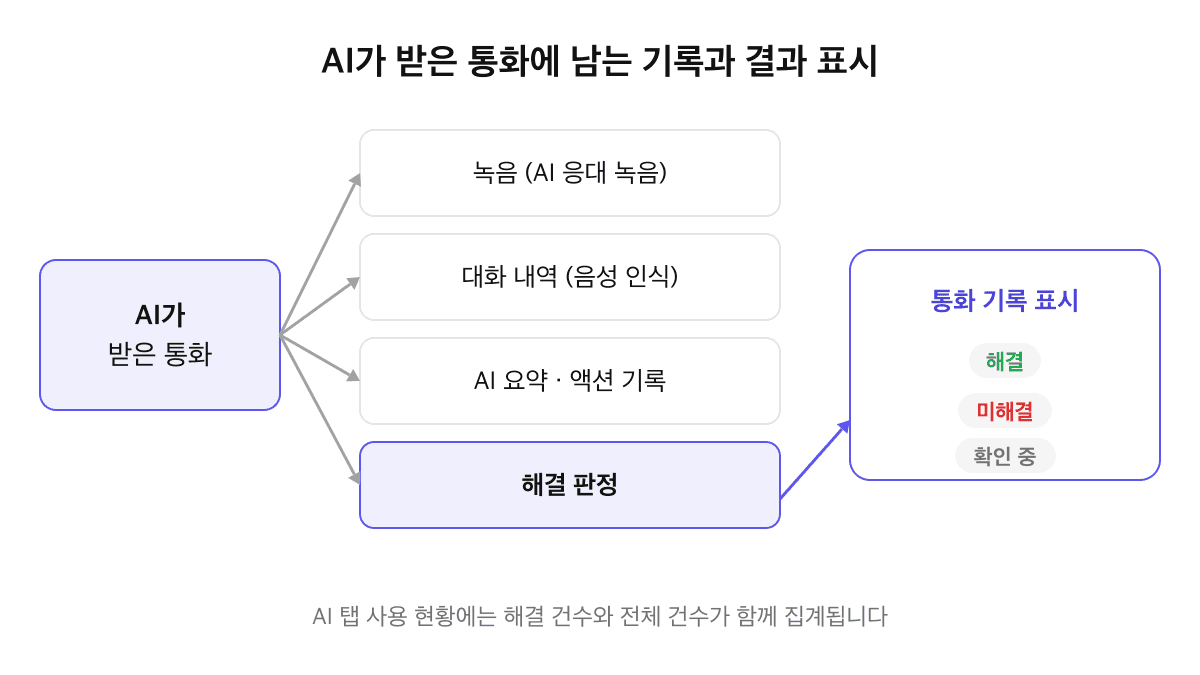 AI가 받은 통화에 남는 기록 도식: 녹음, 대화 내역(음성 인식), AI 요약과 액션 기록, 해결 판정이 남고 통화 기록에 해결·미해결·확인 중으로 표시되며 AI 탭 사용 현황에 해결 건수와 전체 건수가 집계