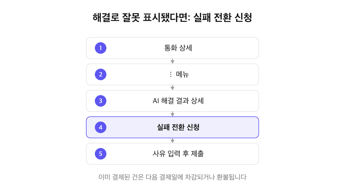 실패 전환 신청 순서: 통화 상세, ⋮ 메뉴, AI 해결 결과 상세, 실패 전환 신청, 사유 입력 후 제출, 이미 결제된 건은 다음 결제일에 차감되거나 환불