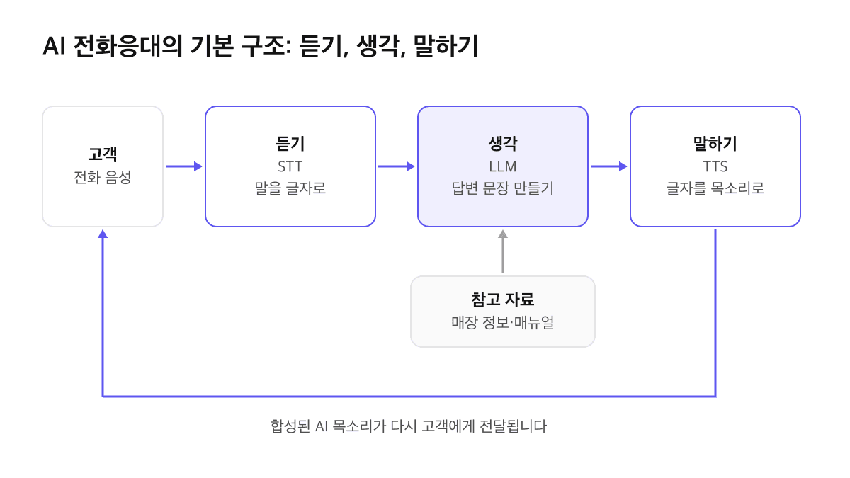 AI 전화응대의 기본 구조: 고객 음성이 듣기 STT, 생각 LLM, 말하기 TTS를 거쳐 다시 고객에게 전달되고 LLM은 매장 정보와 매뉴얼을 참고하는 흐름도