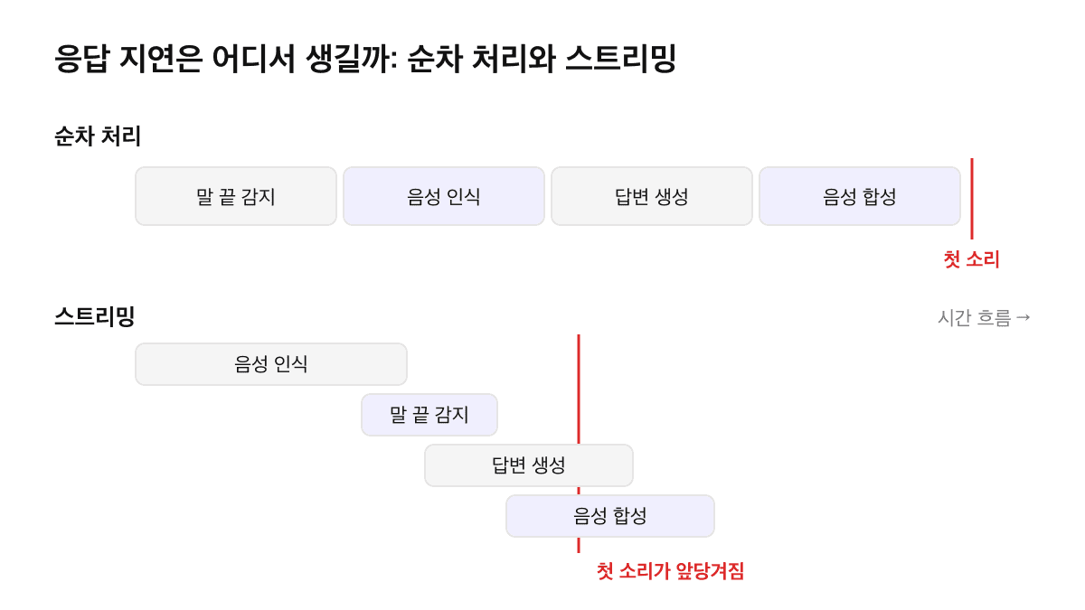 AI 전화응대 응답 지연 비교: 말 끝 감지, 음성 인식, 답변 생성, 음성 합성을 순서대로 처리할 때와 스트리밍으로 겹쳐 처리할 때 첫 소리 시점 차이