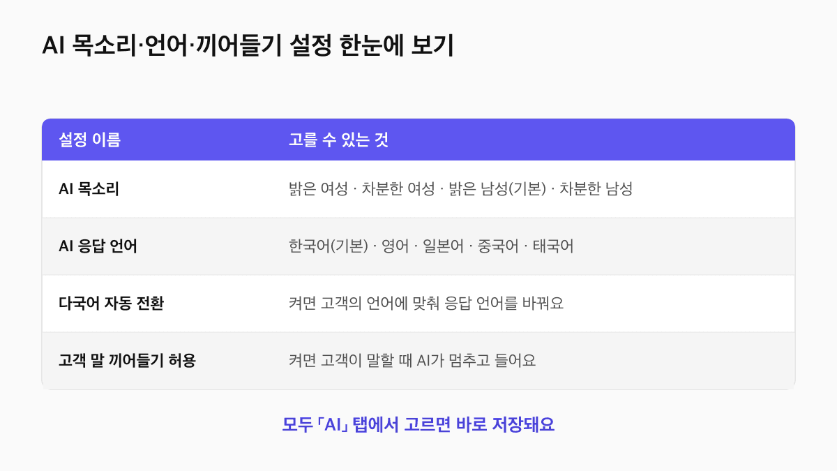 제로콜 AI 설정 표: AI 목소리 네 가지, AI 응답 언어 다섯 가지, 다국어 자동 전환, 고객 말 끼어들기 허용의 선택지