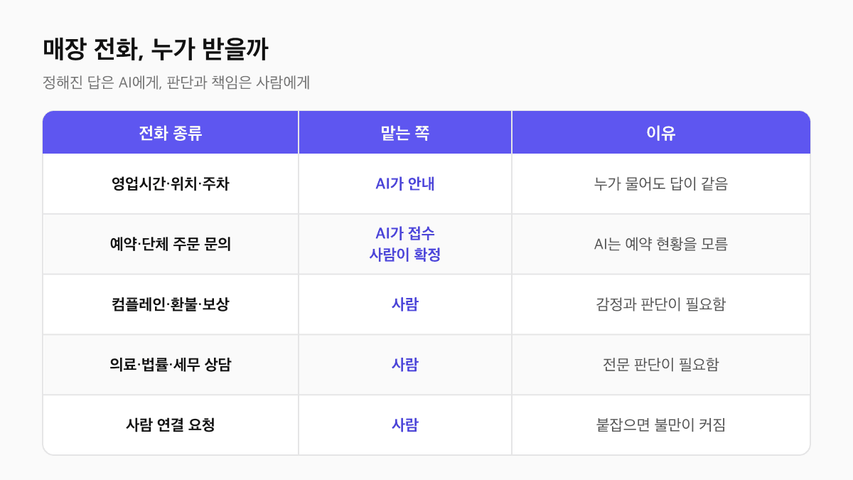 매장 전화 종류별 AI와 사람 역할 비교표: 영업시간·위치·주차 안내는 AI, 예약·단체 주문 문의는 AI가 접수하고 사람이 확정, 컴플레인·환불, 전문 상담, 사람 연결 요청은 사람